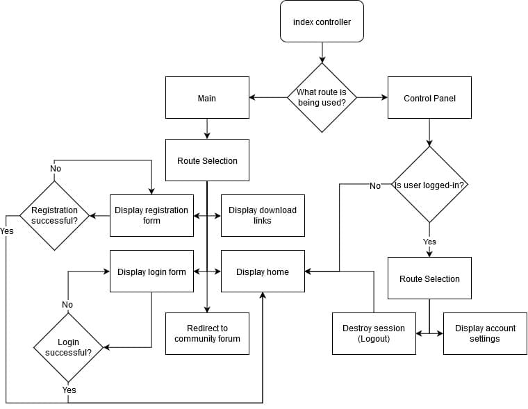 Diagram of routing controller